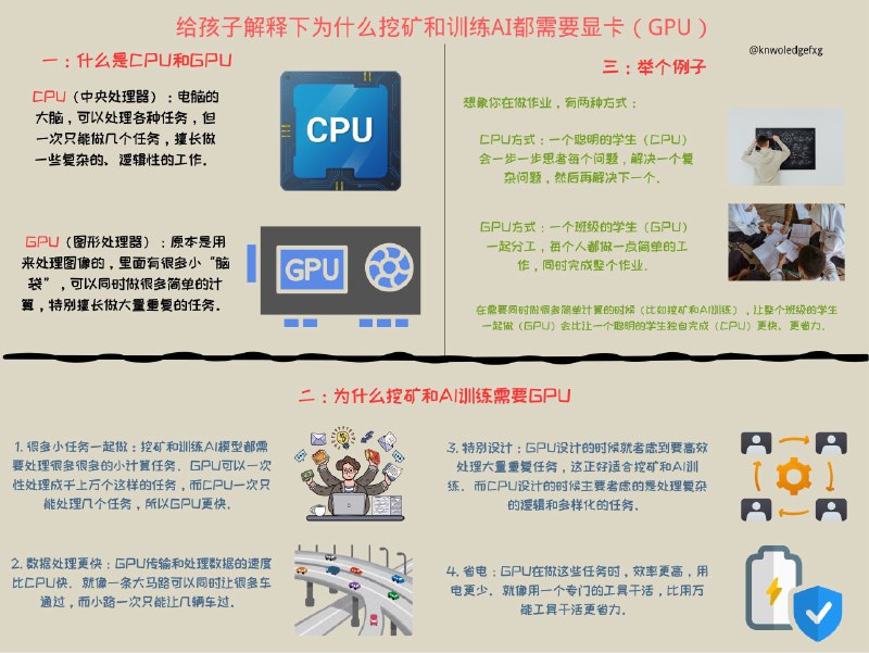 给孩子解释下为什么挖矿和训练AI都需要显卡（GPU）#AI